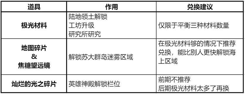 冲呀！饼干人：王国《冲呀！饼干人：王国》大嘴鹦鹉交易所物资置换推荐(图3)