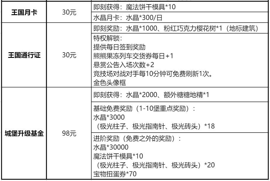 冲呀！饼干人：王国《冲呀！饼干人：王国》高性价比礼包推荐，助力少走弯路
