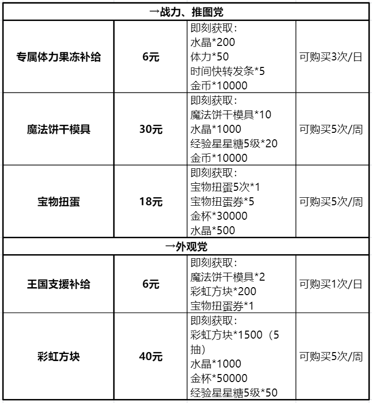 冲呀！饼干人：王国《冲呀！饼干人：王国》高性价比礼包推荐，助力少走弯路(图17)