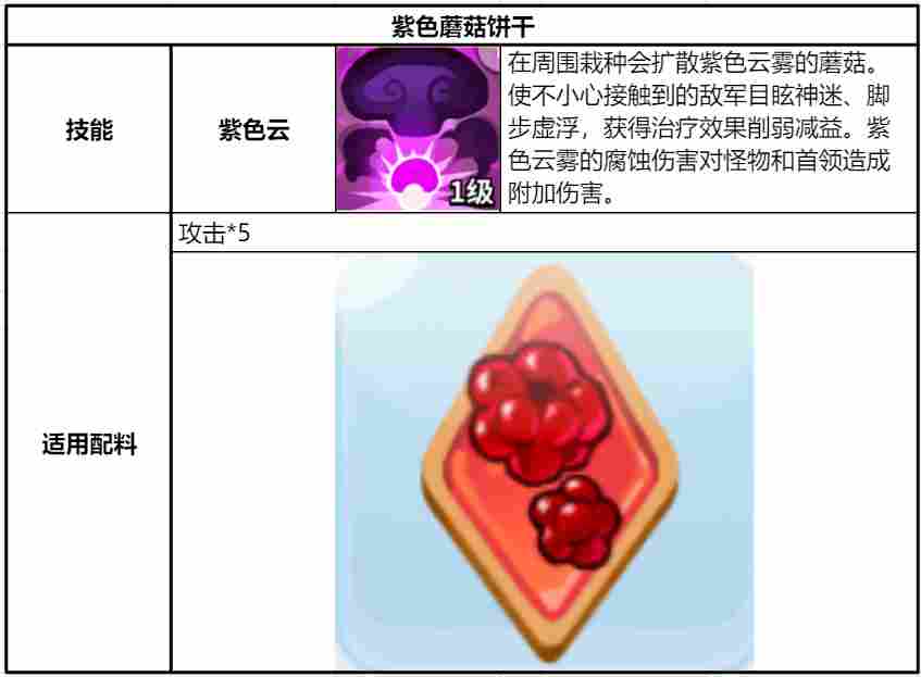 冲呀！饼干人：王国《冲呀！饼干人：王国》同位置饼干横向对比（爆破型）(图3)