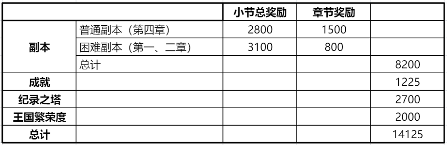 冲呀！饼干人：王国饼干人游戏第二天必做内容(图19)