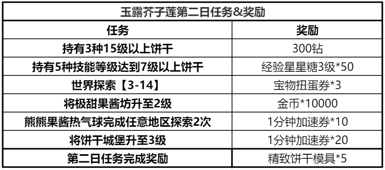 冲呀！饼干人：王国饼干人游戏第二天必做内容(图21)