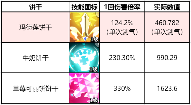 冲呀！饼干人：王国《冲呀！饼干人：王国》同位置饼干横向对比（防御型）(图2)