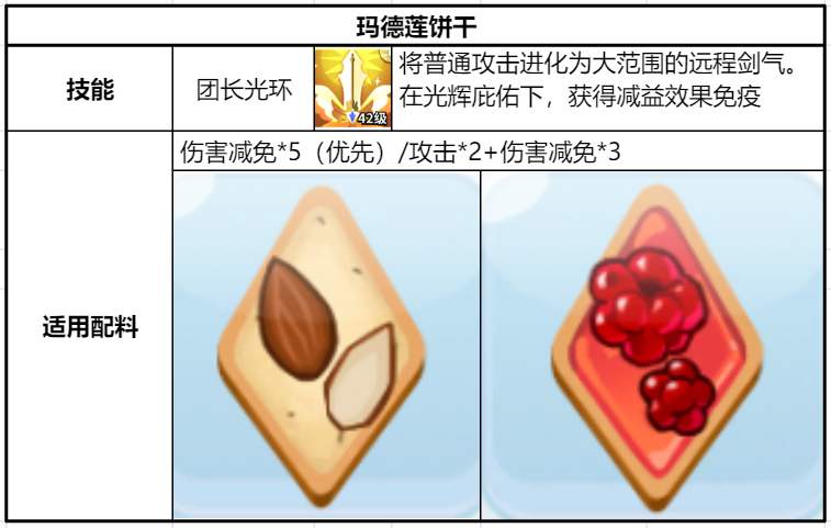 冲呀！饼干人：王国《冲呀！饼干人：王国》同位置饼干横向对比（防御型）(图4)