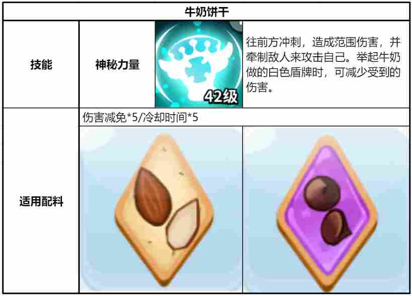 冲呀！饼干人：王国《冲呀！饼干人：王国》同位置饼干横向对比（防御型）(图8)