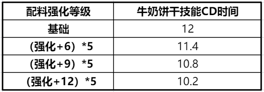 冲呀！饼干人：王国《冲呀！饼干人：王国》同位置饼干横向对比（防御型）(图9)