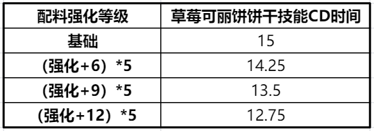 冲呀！饼干人：王国《冲呀！饼干人：王国》同位置饼干横向对比（防御型）(图14)