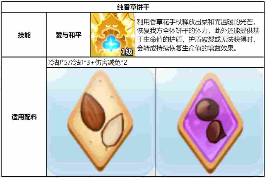 冲呀！饼干人：王国《冲呀！饼干人：王国》同位置饼干横向对比（恢复型）(图7)