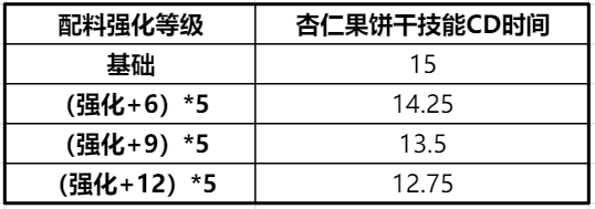 冲呀！饼干人：王国《冲呀！饼干人：王国》同位置饼干横向对比（支援型）(图11)