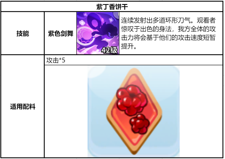 冲呀！饼干人：王国《冲呀！饼干人：王国》同位置饼干横向对比（支援型）(图17)