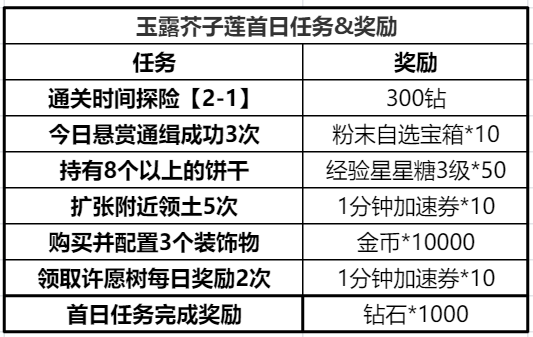 冲呀！饼干人：王国冲呀！饼干人：王国第一天必做！(图24)