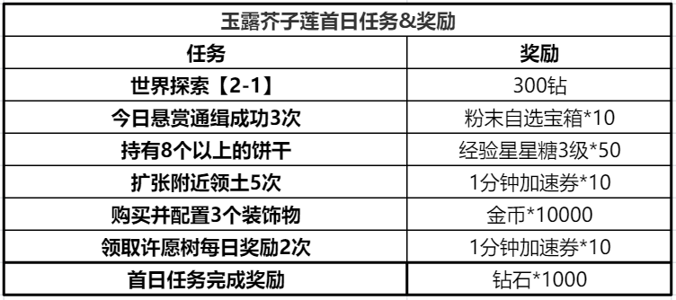 冲呀！饼干人：王国冲呀！饼干人：王国——玉露芥子莲攻略(图12)