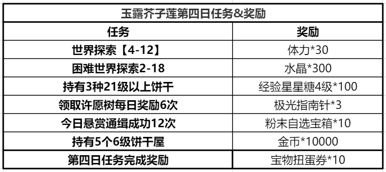 冲呀！饼干人：王国冲呀！饼干人：王国——玉露芥子莲攻略(图15)