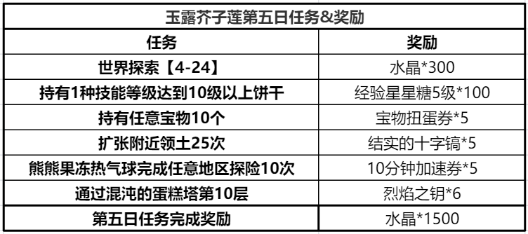 冲呀！饼干人：王国冲呀！饼干人：王国——玉露芥子莲攻略(图16)