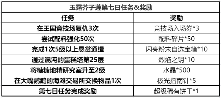 冲呀！饼干人：王国冲呀！饼干人：王国——玉露芥子莲攻略(图18)
