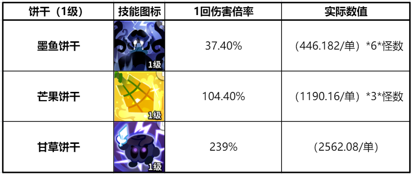 冲呀！饼干人：王国《冲呀！饼干人：王国》同位置饼干横向对比（魔法型）(图2)