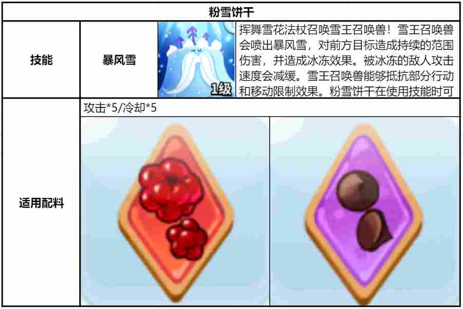 冲呀！饼干人：王国《冲呀！饼干人：王国》同位置饼干横向对比（魔法型）(图12)