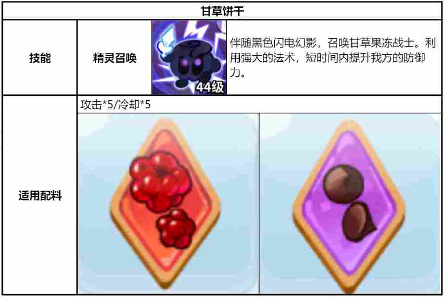 冲呀！饼干人：王国《冲呀！饼干人：王国》同位置饼干横向对比（魔法型）(图20)