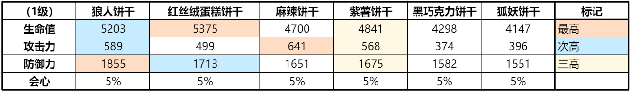 冲呀！饼干人：王国《冲呀！饼干人：王国》同位置饼干横向对比（突击型）