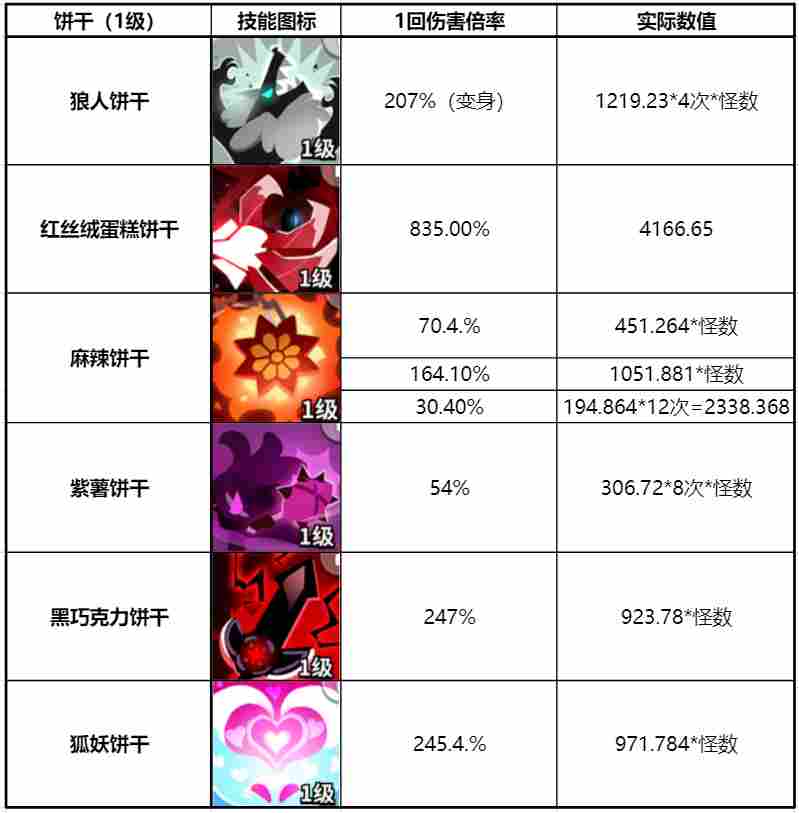 冲呀！饼干人：王国《冲呀！饼干人：王国》同位置饼干横向对比（突击型）(图2)