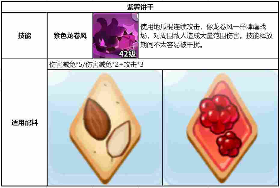 冲呀！饼干人：王国《冲呀！饼干人：王国》同位置饼干横向对比（突击型）(图13)