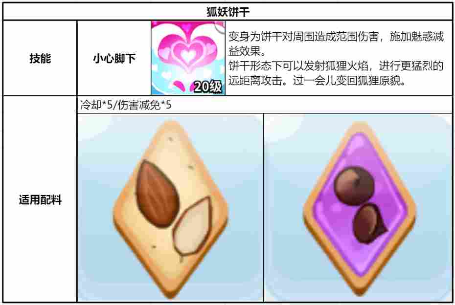 冲呀！饼干人：王国《冲呀！饼干人：王国》同位置饼干横向对比（突击型）(图19)