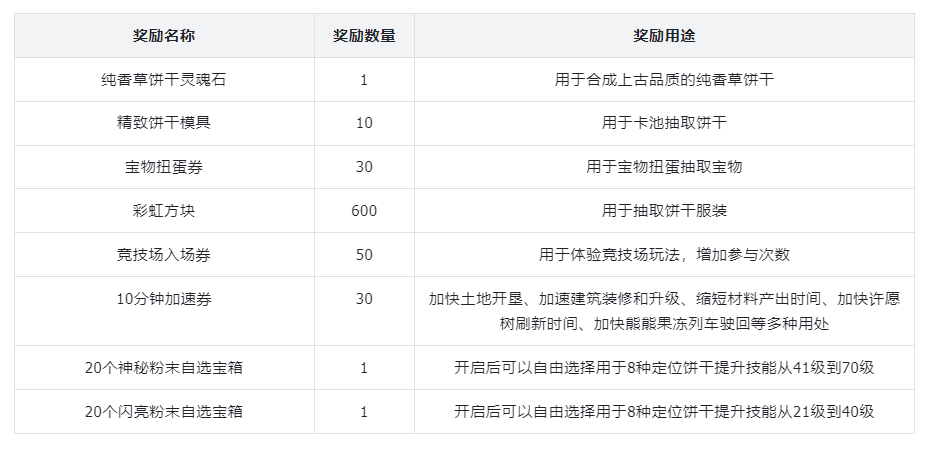 冲呀！饼干人：王国《冲呀！饼干人：王国》积分优先兑换顺序(图6)