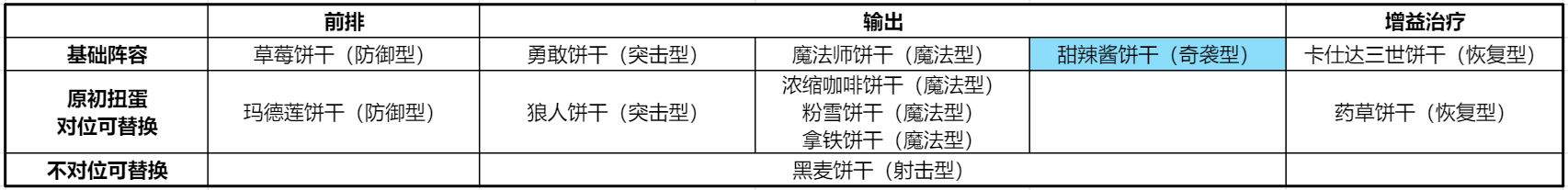 冲呀！饼干人：王国饼干人养成先后顺序(图11)