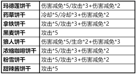 冲呀！饼干人：王国饼干人养成先后顺序(图19)