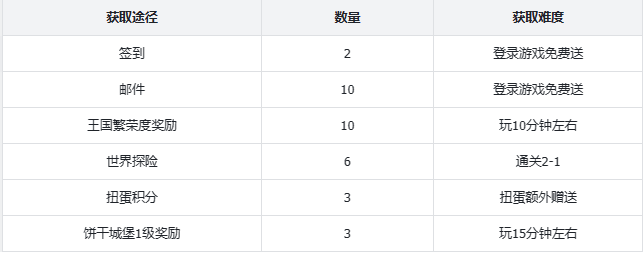 冲呀！饼干人：王国冲呀！饼干人王国！速速进来学！首日如何最快获取30连抽？(图2)