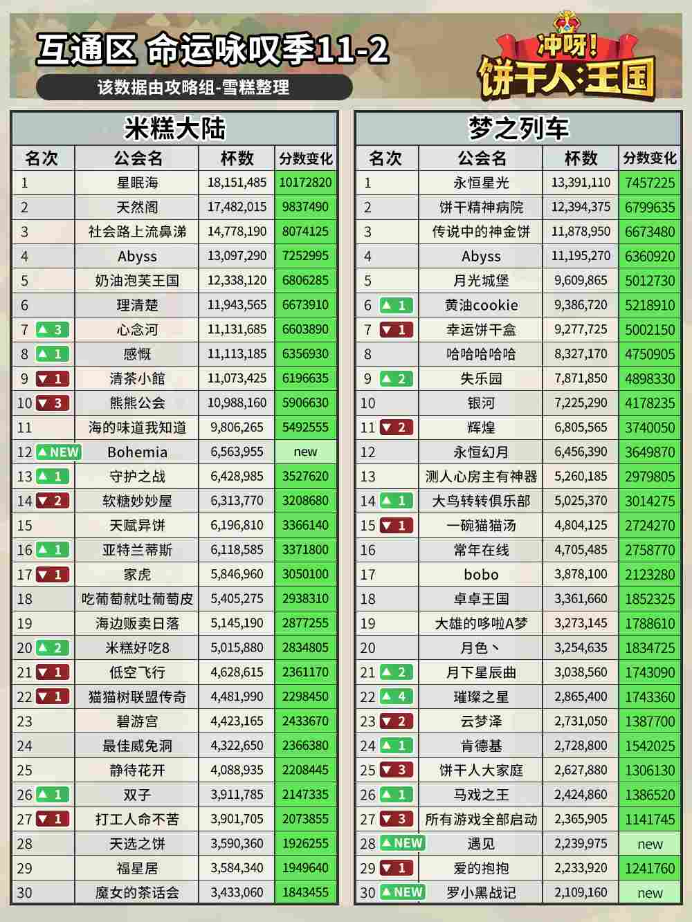 冲呀！饼干人：王国公会排行榜(图1)
