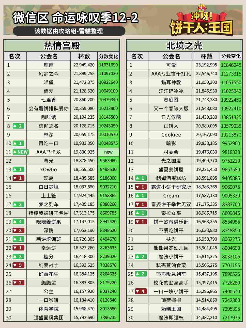 冲呀！饼干人：王国命运咏叹季12-2公会排名(图1)