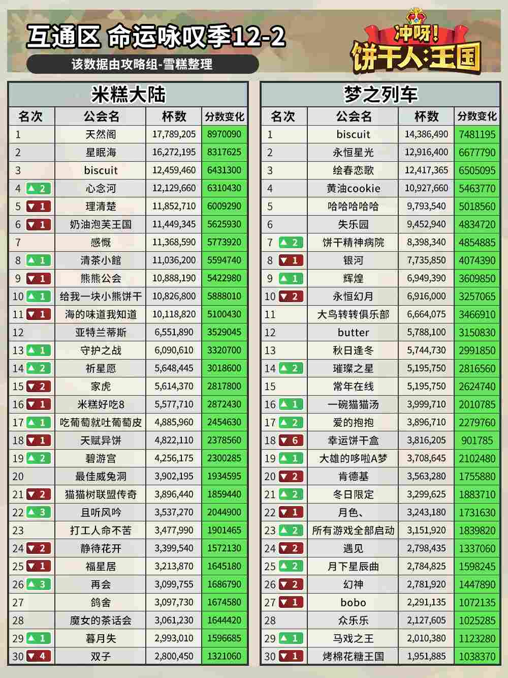 冲呀！饼干人：王国命运咏叹季12-2公会排名(图3)