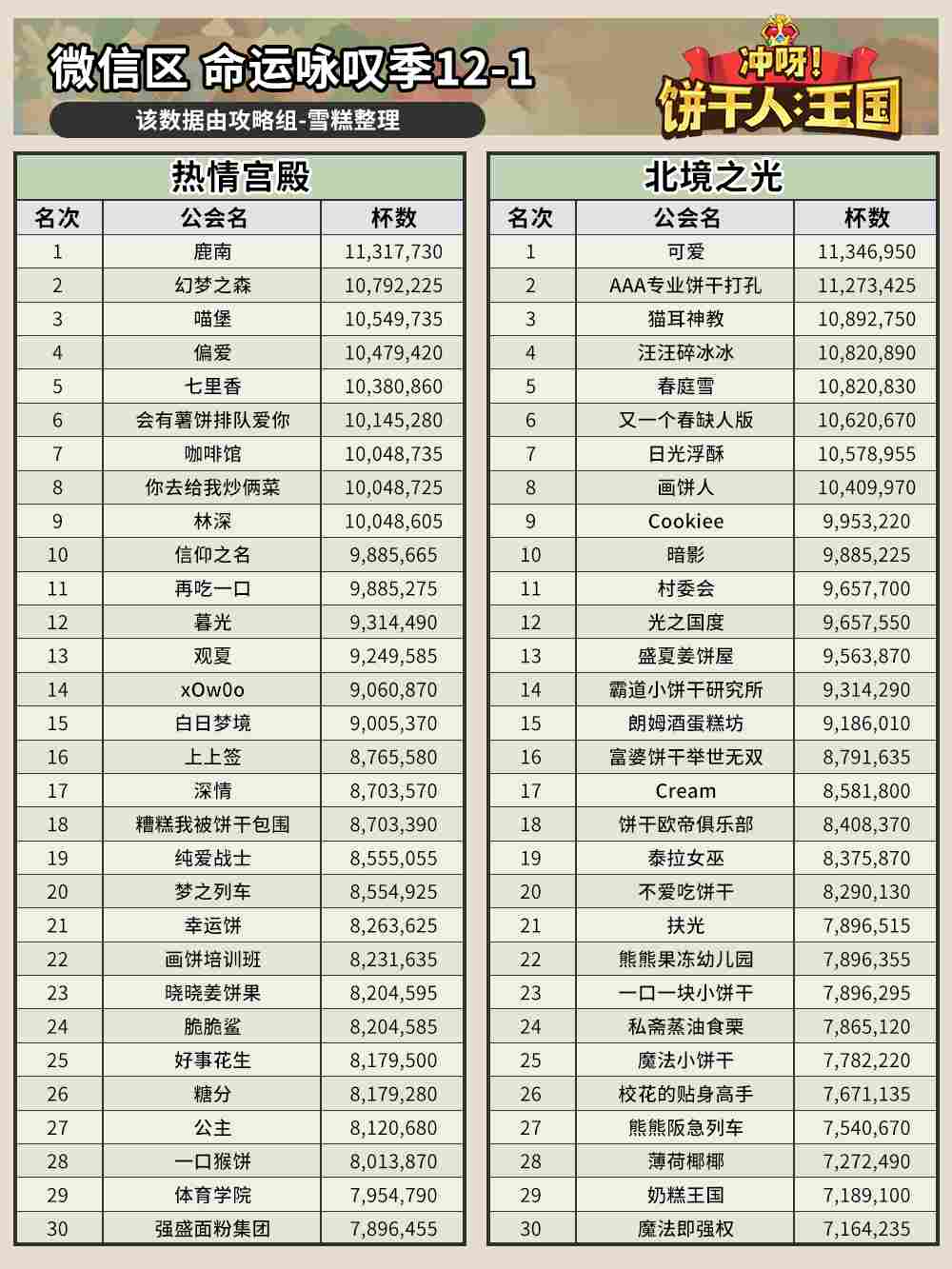 冲呀！饼干人：王国命运咏叹季12-1公会排名(图1)