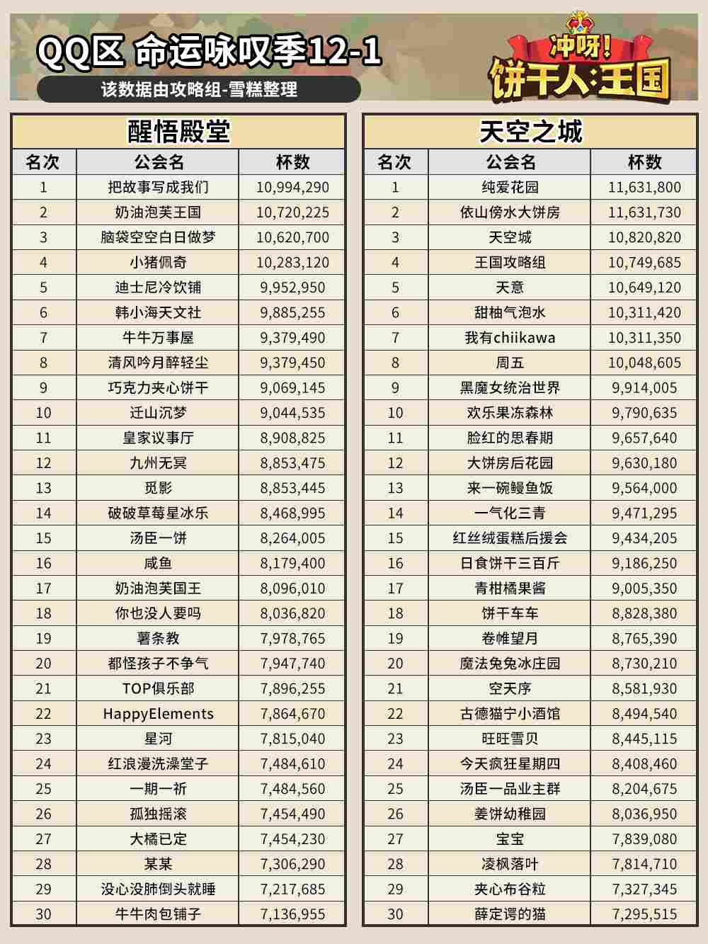 冲呀！饼干人：王国命运咏叹季12-1公会排名(图2)