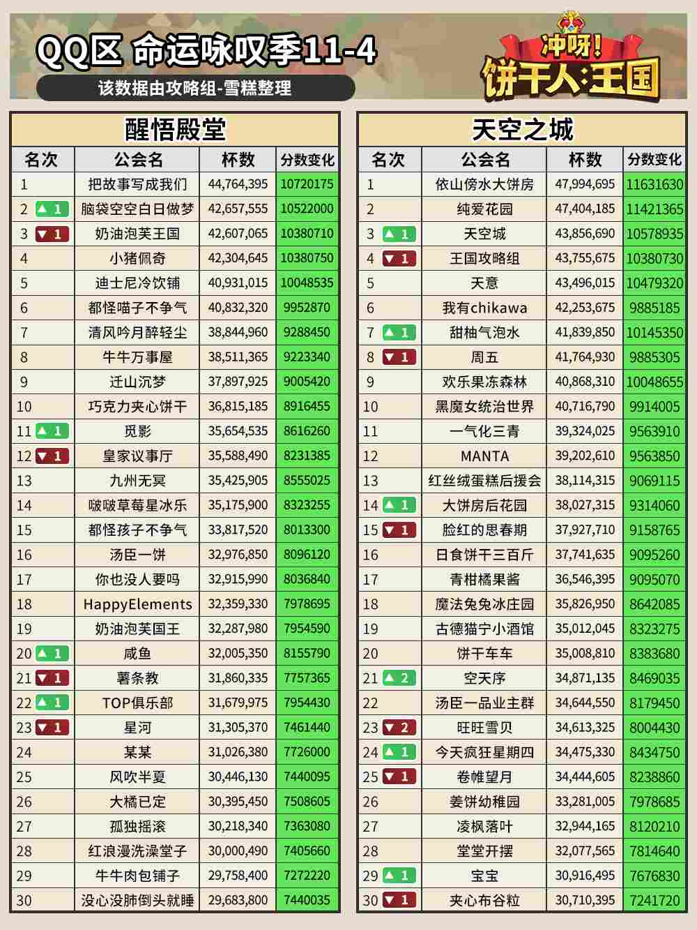 冲呀！饼干人：王国命运咏叹季11-4公会排名(图2)