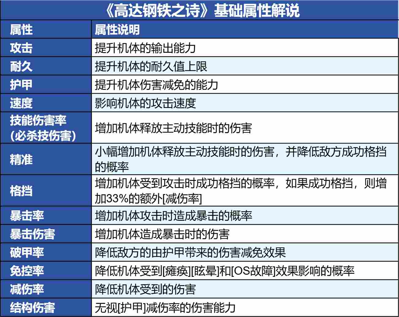 高达钢铁之诗新兵手册丨基础属性与回能机制解说(图2)
