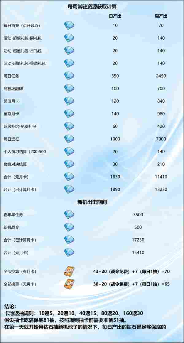 高达钢铁之诗【费力不讨好的整理贴】白嫖の极意，屯屯鼠玩家必看屯钻指南(图2)