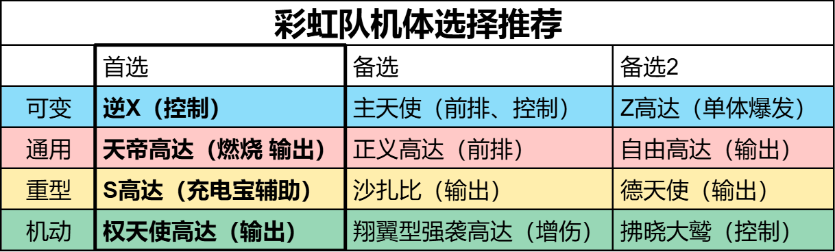 高达钢铁之诗【攻略】更平滑的提升体验——彩虹队构筑攻略(图7)