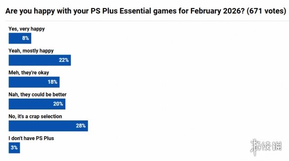 口碑崩盘！2月PS+会免满意度仅8% 玩家吐槽毫无诚意