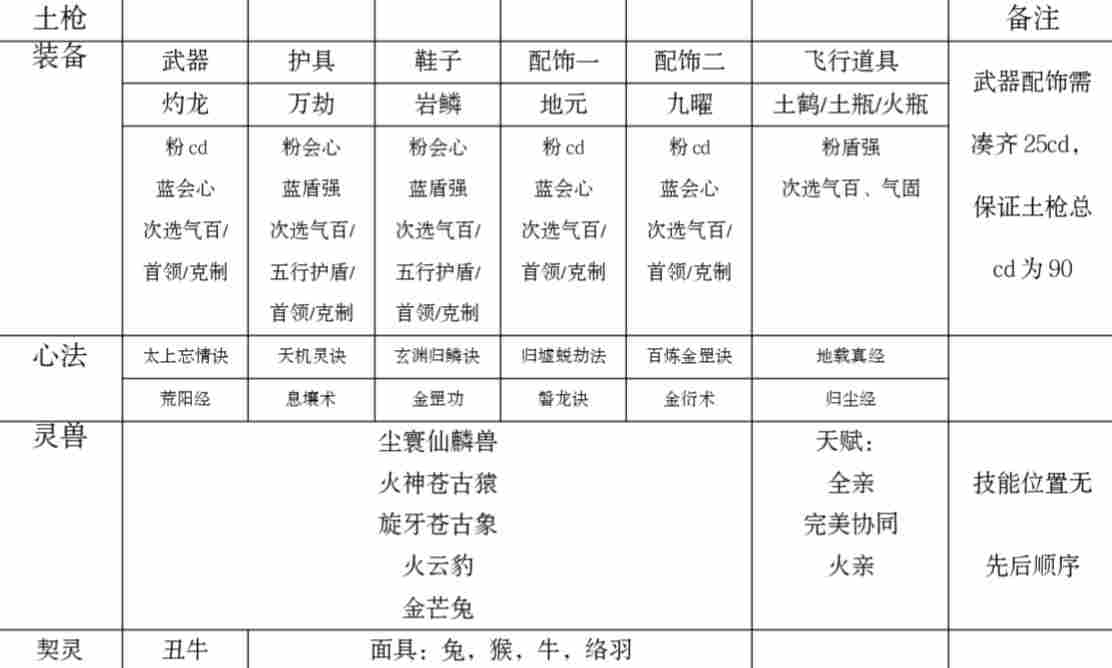 碧海苍云录梦魇塔27层速刷配队及配置(图3)