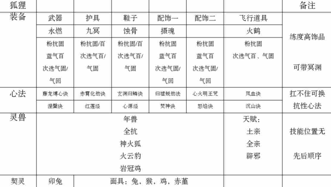 碧海苍云录梦魇塔27层速刷配队及配置(图4)