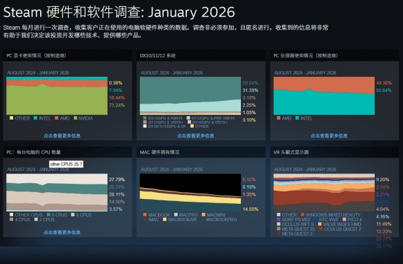 2026年1月Steam硬件调查：RTX 4060成为最火显卡！