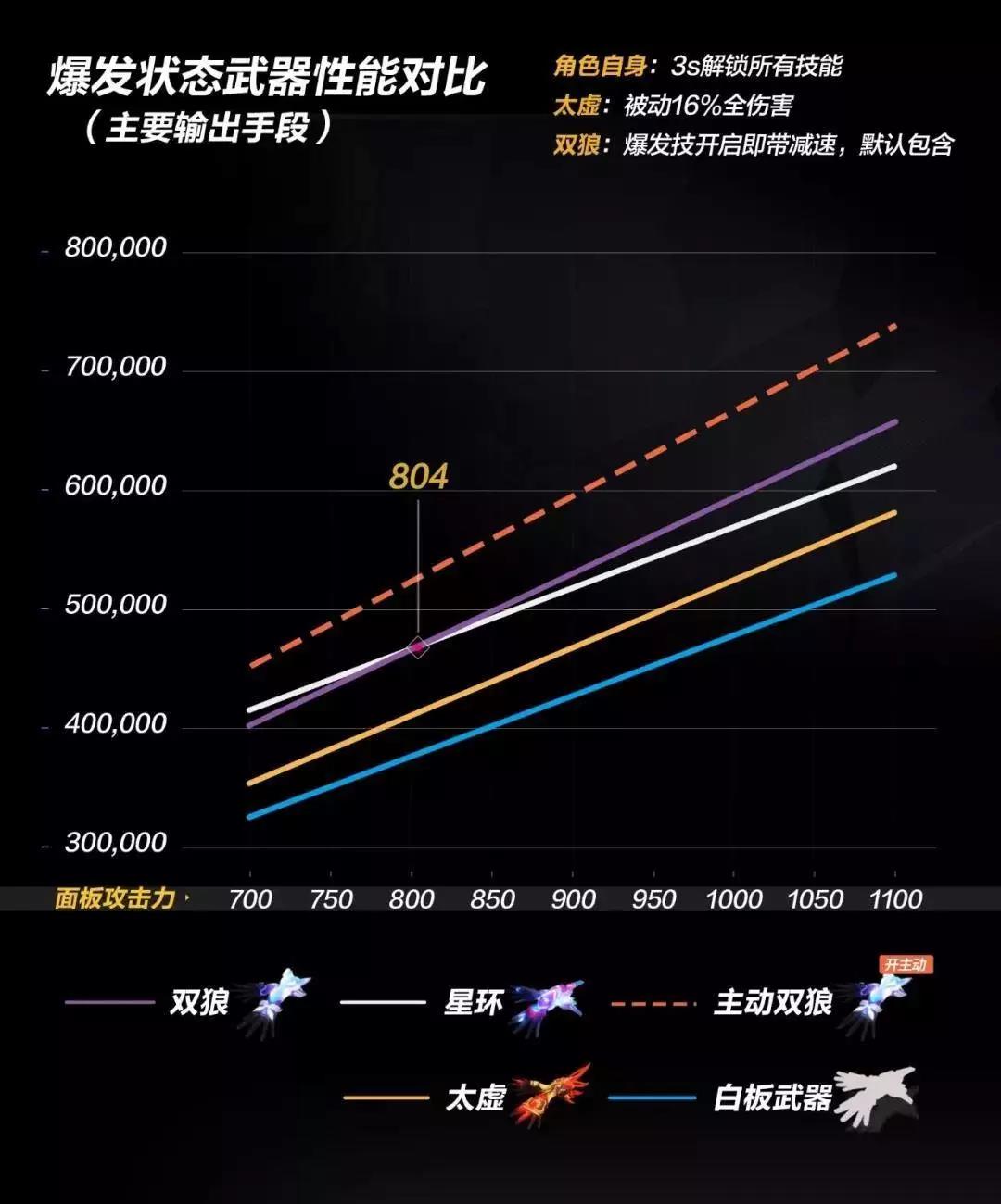 崩坏3武器评测丨永暮双狼：(图6)