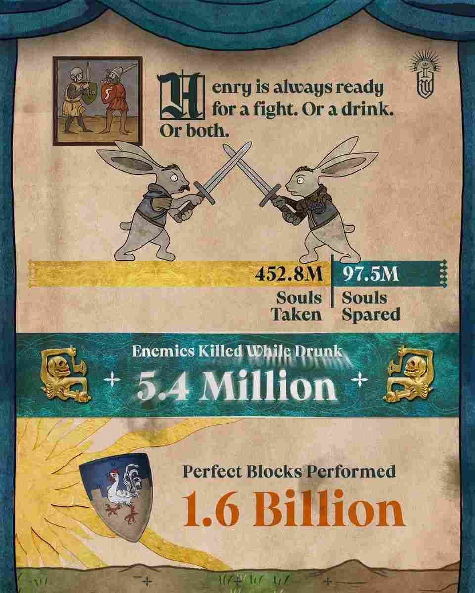 《天国：拯救2》一周年！ 战马发布玩家另类数据附带少主美图