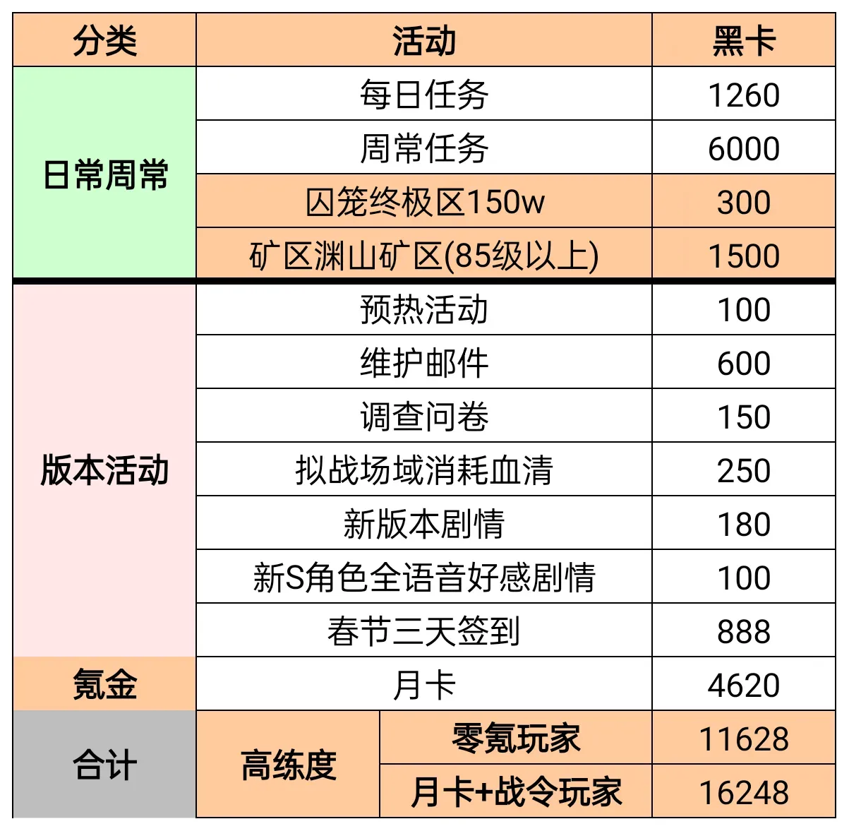 战双帕弥什【伊甸作战室】比安卡晖暮皮肤池抽取指南(图6)