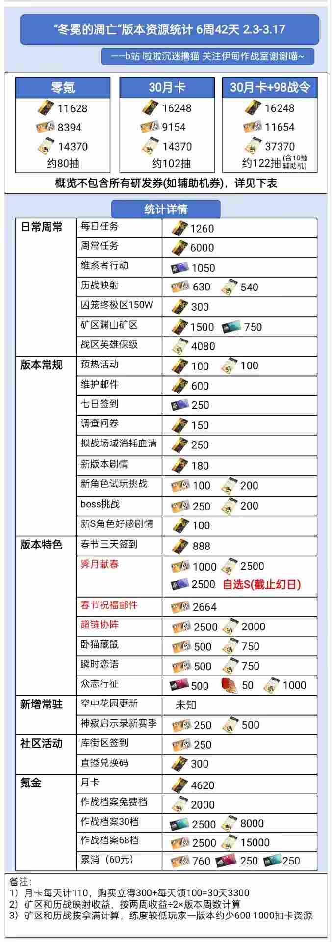 战双帕弥什【伊甸作战室】「罗塞塔·极锋」「冬冕的凋亡」版本奖励资源统计(图1)