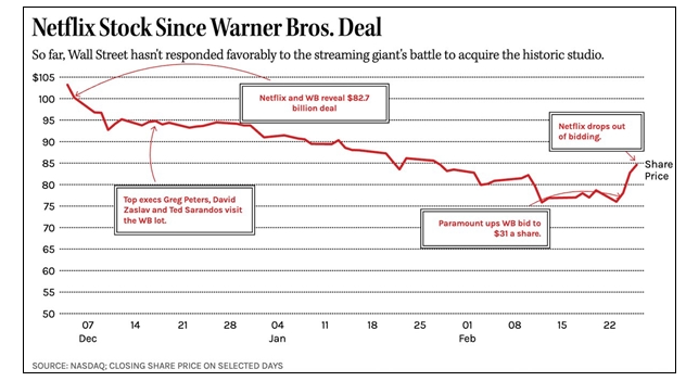 网飞光速离场股价大涨 派拉蒙狂砸金心想事成