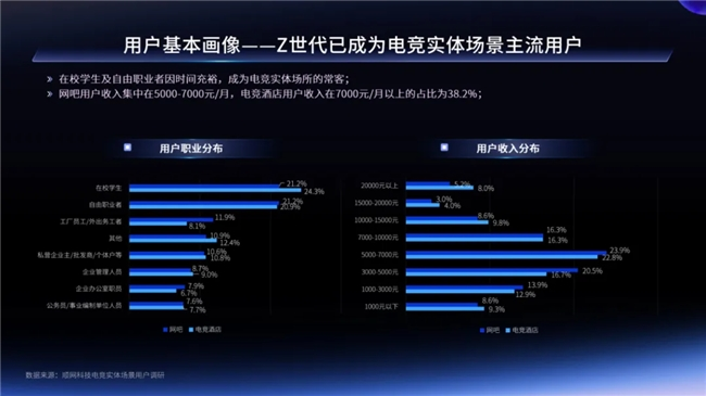 一二线城市引领增长，Z世代年轻人是电竞实体场景最主流消费人群——2024年电竞实体场景发展报告(图6)