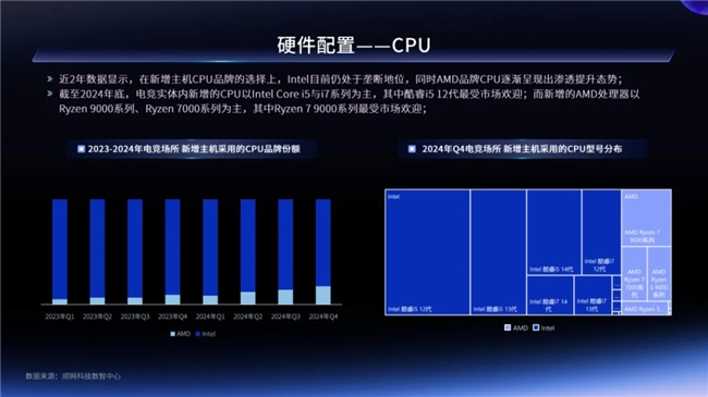 一二线城市引领增长，Z世代年轻人是电竞实体场景最主流消费人群——2024年电竞实体场景发展报告(图18)